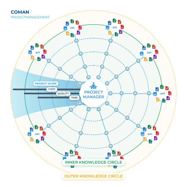 Image Project Management Structured